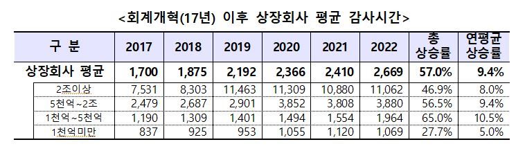 2조 미만 상장사 내부회계관리 외부감사, 5년 미룬다