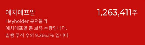 9일 기준 모바일앱 ‘헤이홀더’를 통해 결집한 에치에프알 소액주주 연대 지분 현황. 사진=헤이홀더