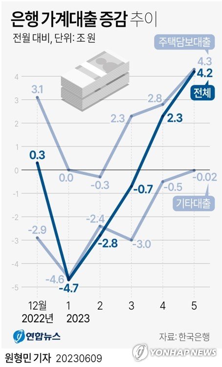 [그래픽] 은행 가계대출 증감 추이 (서울=연합뉴스) 원형민 기자 = 한국은행이 9일 발표한 '금융시장 동향'에 따르면 예금은행의 가계대출 잔액은 5월 말 기준 1천56조4천억원으로 한 달 전보다 4조2천억원 증가했다. circlemin@yna.co.kr 페이스북 tuney.kr/LeYN1 트위터 @yonhap_graphics (끝)