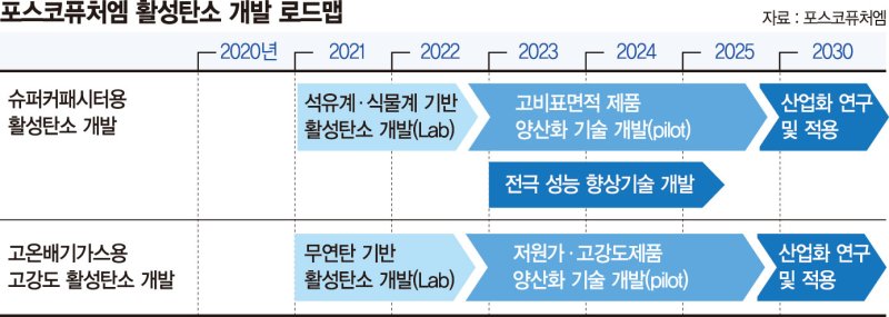 포스코퓨처엠 ‘차세대 이차전지’ 핵심원료 상용화 속도낸다