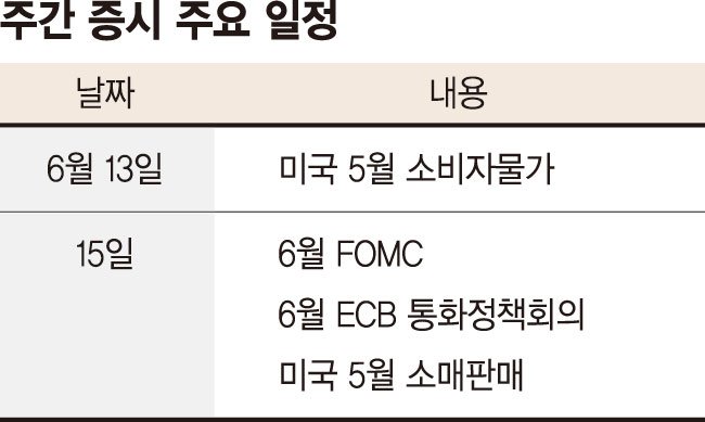 금리방향 따라 주가 속도조절... 이번주 연준은 '동결'에 무게 [주간 증시 전망]