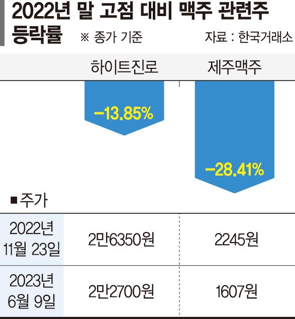 사라진 특수… 맥주업계 김빠진 주가