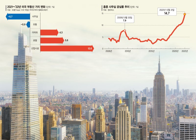 엔데믹에도 공실 여전… 글로벌 상업용부동산 시장 ‘먹구름’ [글로벌 리포트]