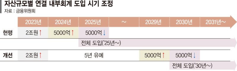 자산 2조 미만 외부감사 5년 유예... 정부, 기업 회계부담 대폭 낮춘다