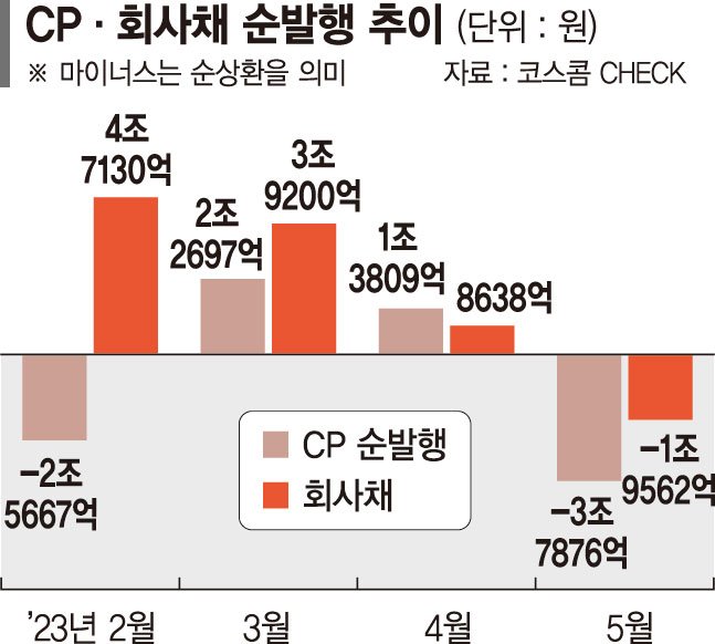 기업실적 악화에… 신용등급 줄하향, 자금조달 부담 가중 [짙어지는 경기침체 그림자]