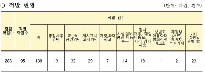 서울 유아 영어학원 특별점검…고액 교습 등 139건 적발