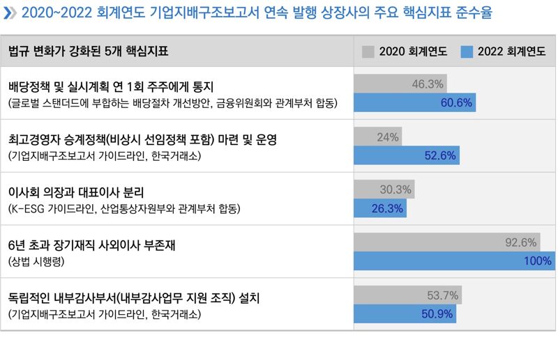 2020~2022 회계연도 기업지배구조보고서 연속 발행 상장사 주요 핵심지표 준수율 / 사진=삼정KPMG 제공