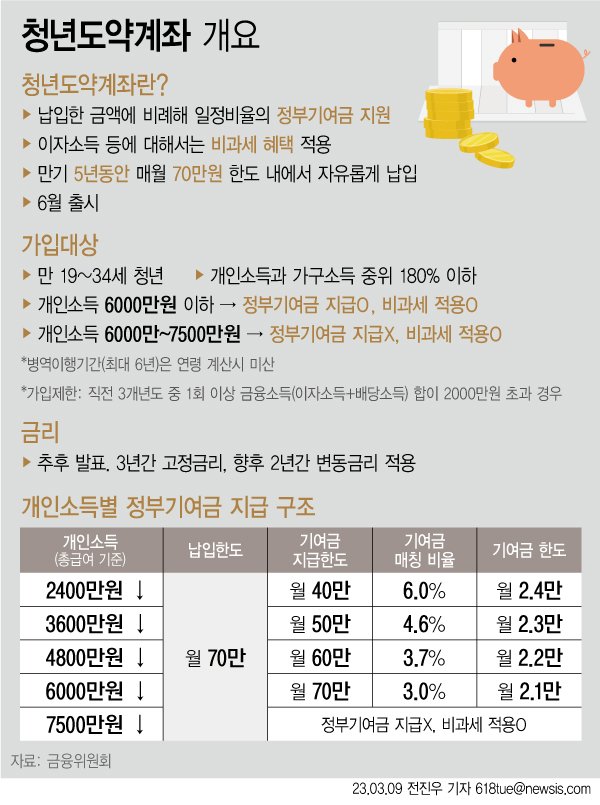 [서울=뉴시스] 8일 금융위원회에 따르면 5년간 70만원씩 납입하면 최대 5000만원을 모을 수 있는 '청년도약계좌'가 오는 6월 말 출시된다. (그래픽=전진우 기자) 618tue@newsis.com