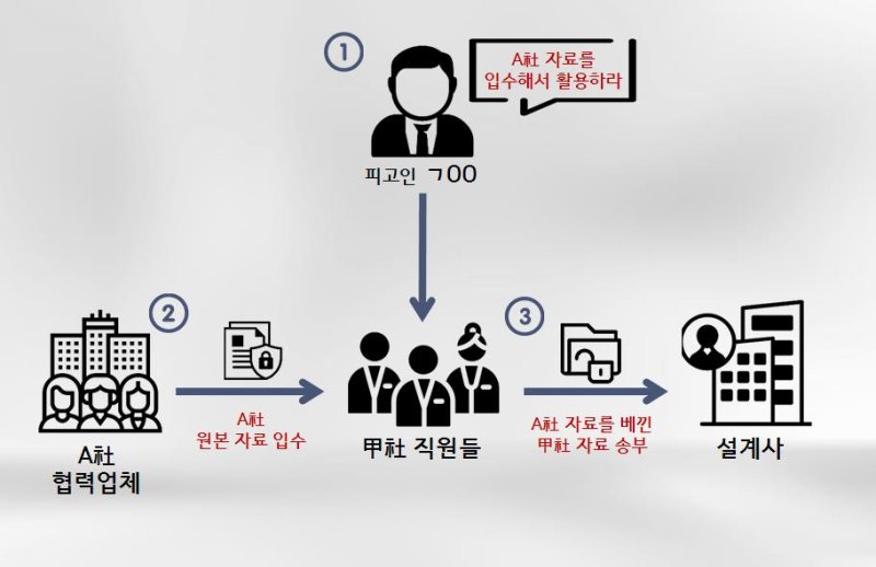 [수원=뉴시스] 삼성전자 반도체 기술 국외 유출 사건 범행 구조도. (사진=수원지검 제공) *재판매 및 DB 금지 /사진=뉴시스