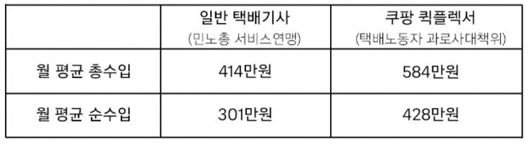 택배노조가 쿠팡 노린 이유가? 평균 수입 일반 택배기사 보다 170만원 더 많아