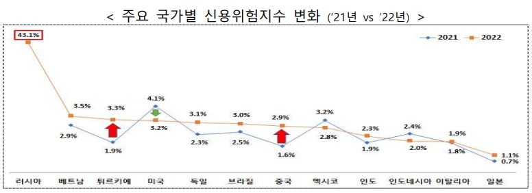 무보 "해외시장 신용위험 증대"...해외기업 실적악화·러시아 경제제재 원인