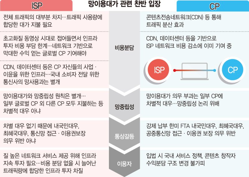 "망 무임승차" vs "통상마찰 우려"… 망이용대가 논의 재점화