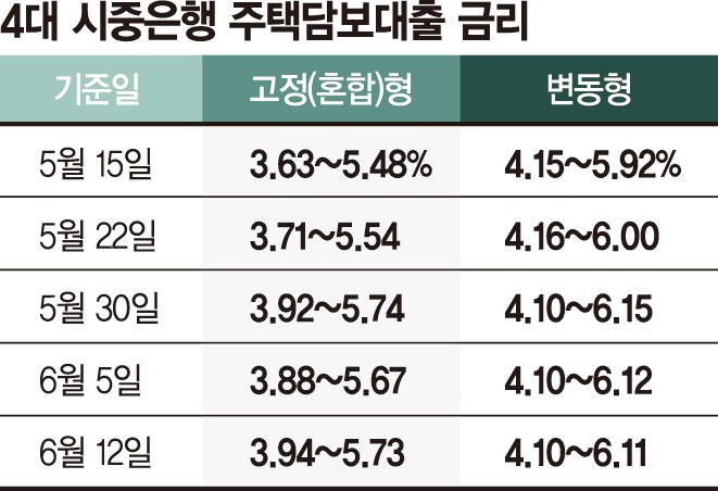 연내 피벗 가능성 희박… 은행 주담대 금리 다시 6% 넘본다