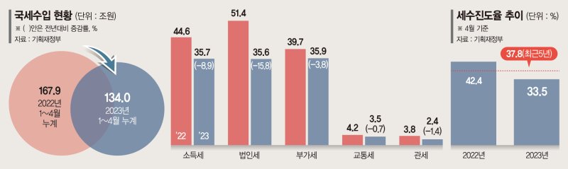 국세 4월까지 34조 덜걷혀… 종부세 공시가율 인상 '만지작' ['세수펑크' 비상 걸린 정부]