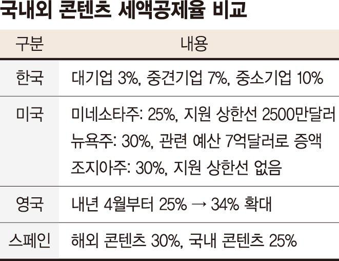 콘텐츠 세액공제율 美 30%·韓 3%... 지원 없으면 '제2 오겜' 못 키운다