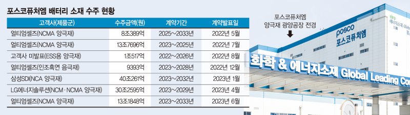 '수주 100兆' 포스코퓨처엠, 다음 스텝은 세계 점유율 ‘확대’