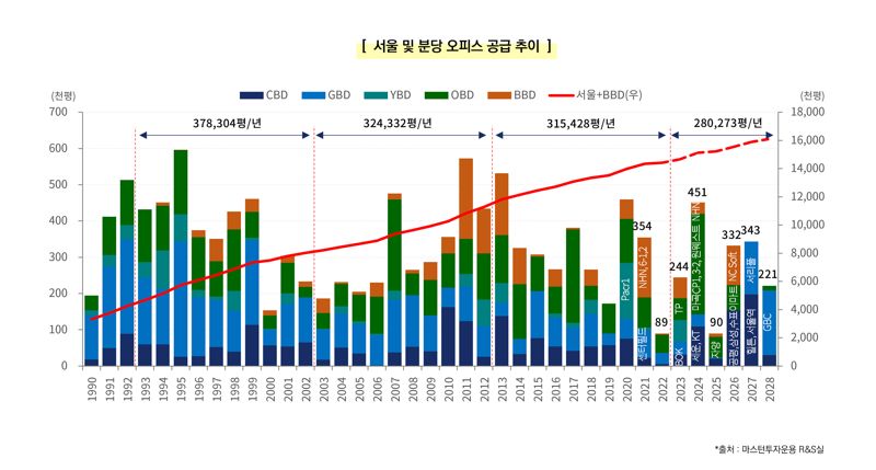 [fn마켓워치] 마스턴운용 "서울 오피스 시장 투자전망 밝다"