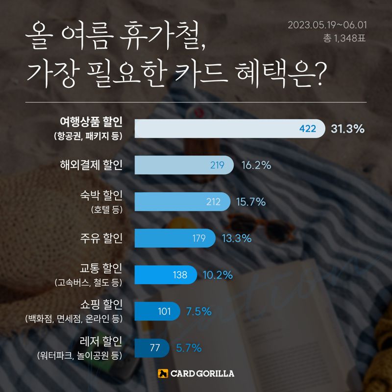 '내수경기 회복 신호탄?' 급증한 5월 여행 관련 업종 매출