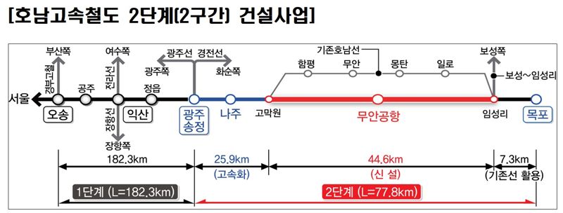 호남고속철도 2단계(2구간) 건설사업