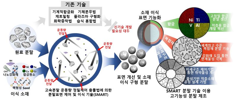 분말기술 개념도. KAIST 제공