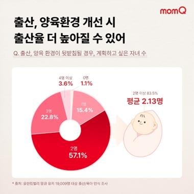 "출산·양육 환경 뒷받침된다면…이상적 자녀수는 2명 이상" [유한킴벌리 제공, 재판매 및 DB 금지]