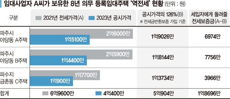 전세보증 안되면 ‘퇴짜’… 빌라 임대사업자 "역전세 두렵다"