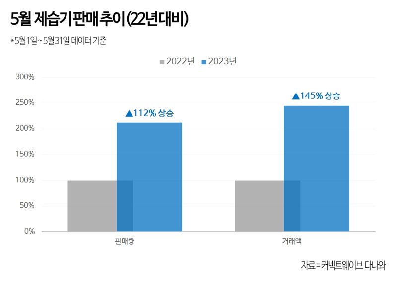 올해 5월 다나와 제습기 판매량 및 거래액 추이. 다나와 제공.