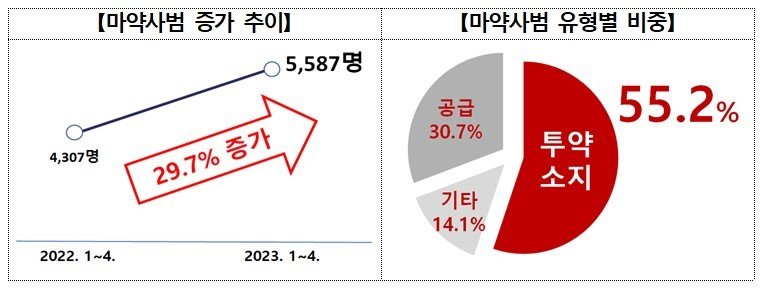 '마약범죄 특수본'에 국방부·해경 합류…전담인력 974명으로 확대