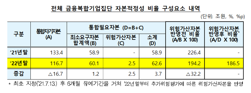 '기초체력 약해진' 금융복합기업집단..6개 그룹 모두 자본적정성 악화