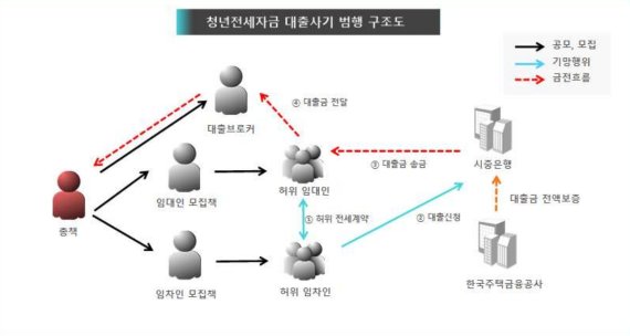 청년전세자금 대출 사기 범행 구조도/사진=서울서부지검 제공