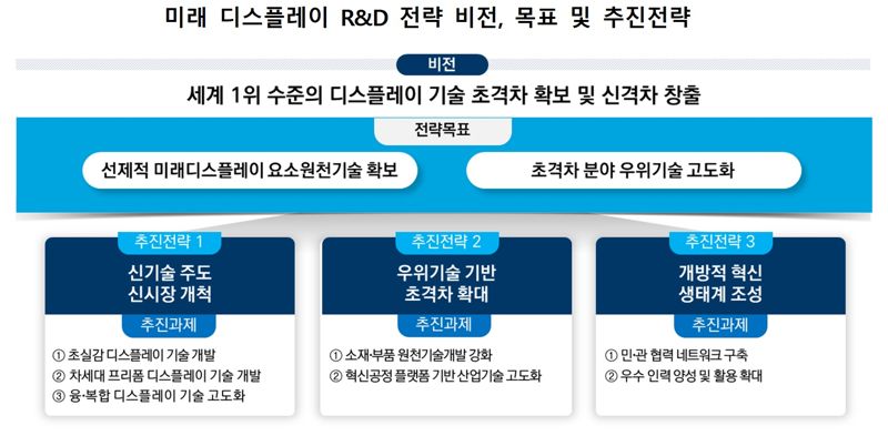 초격차 디스플레이 R&D 민관이 함께 만든다