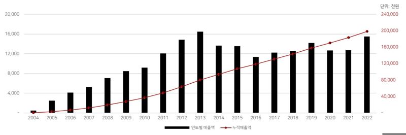 투비소프트 제품 라이선스 누적 매출 현황(2004~2022년)