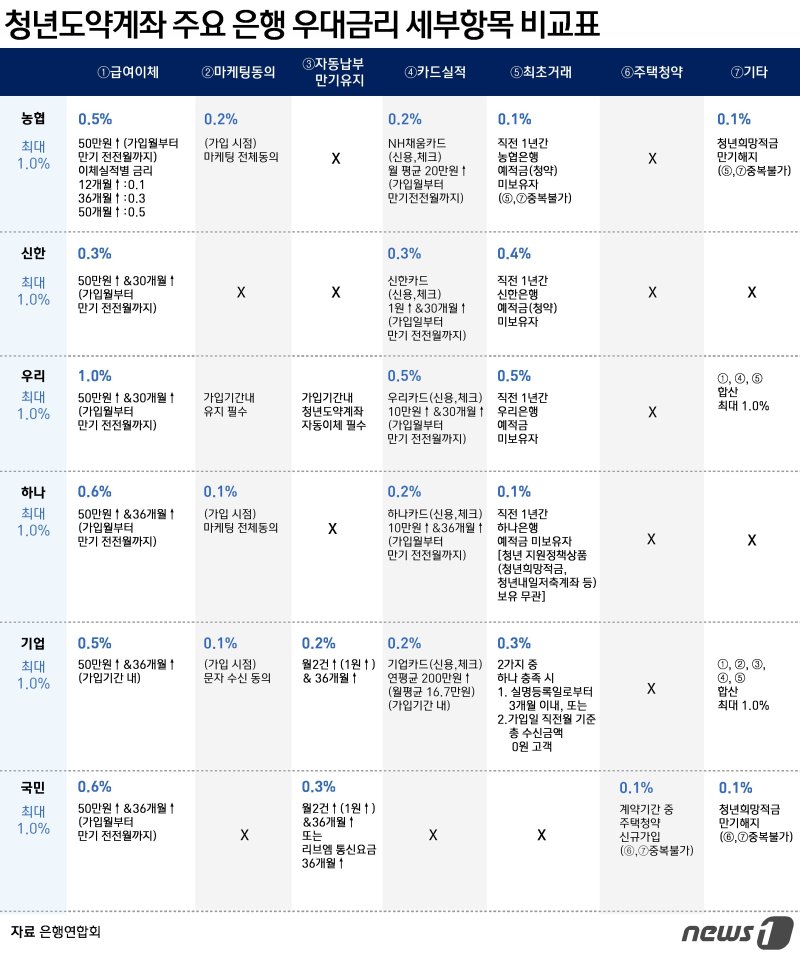 "5000만원 누가 받나"...깐깐한 '우대기준'에 자산격차 도리어 확대 위기