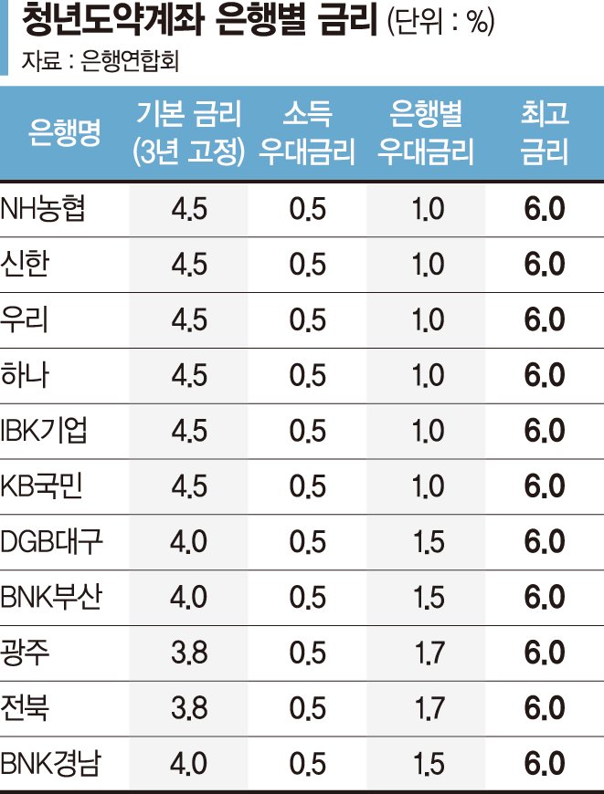 은행 팔 비틀더니… 기본금리 4.5%로 올리고 우대금리 낮춰 [청년도약계좌 금리 최고 연 6%]