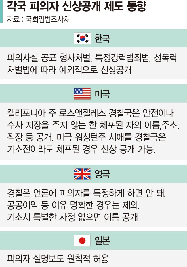 지나치게 엄격한 피의자 신상공개… 美·日은 얼굴·실명 보도