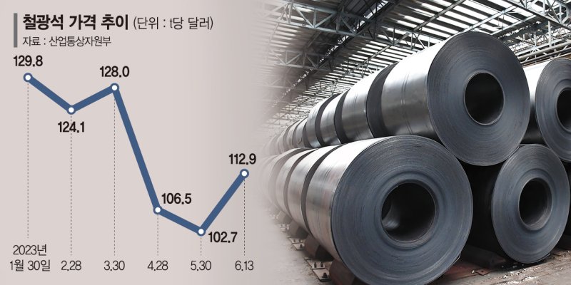 中 경기부양책에 철광석값 반등… K철강 "원가 부담 가중"