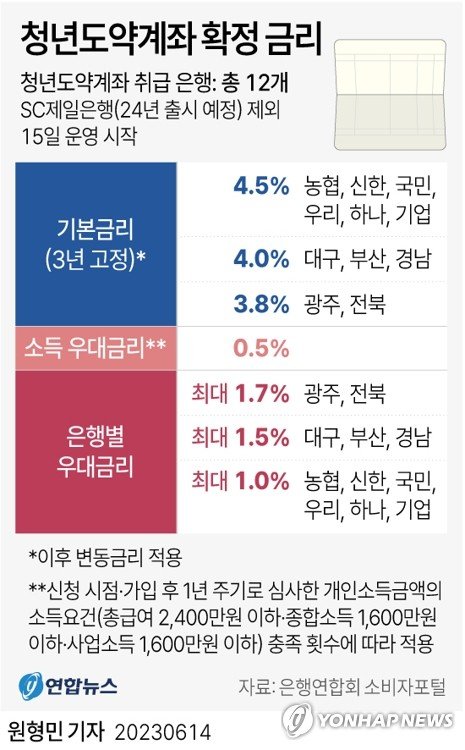 [그래픽] 청년도약계좌 확정 금리 (서울=연합뉴스) 원형민 기자 = 5대 은행(KB국민·신한·하나·우리·NH농협)을 포함한 11개 은행은 14일 오후 3시 은행연합회 소비자 포털에 은행별로 책정한 청년도약계좌 금리를 공시했다.<div id='ad_body2' class='ad_center'></div> circlemin@yna.co.kr 페이스북 tuney.kr/LeYN1 트위터 @yonhap_graphics (끝)