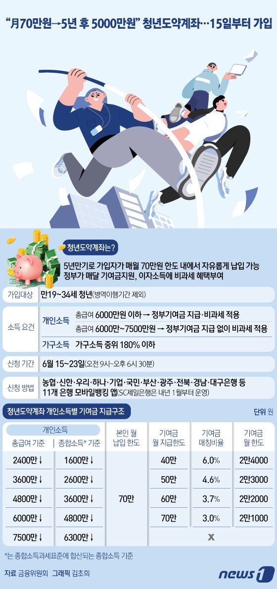 "70만원→5년후 5000만원" 연 6% 청년도약계좌…오늘 출시