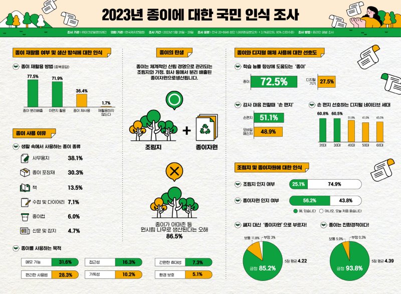 2023년 종이에 대한 국민 인식 조사(한국제지연합회 제공)