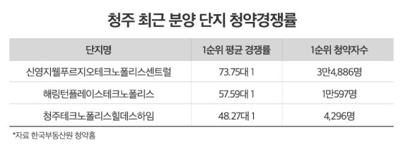 [청주 최근 분양단지 청약 경쟁률]