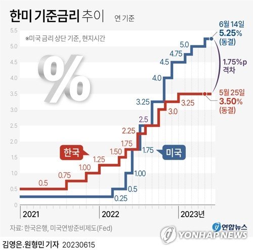 美연준 동결에도 고심하는 한은, 점도표 상향에 근원물가·가계부채 변수