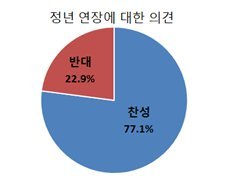 부산 주요 기업인 77% 정년연장에 '찬성'