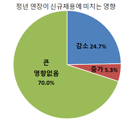 부산 주요 기업인 77% 정년연장에 '찬성'