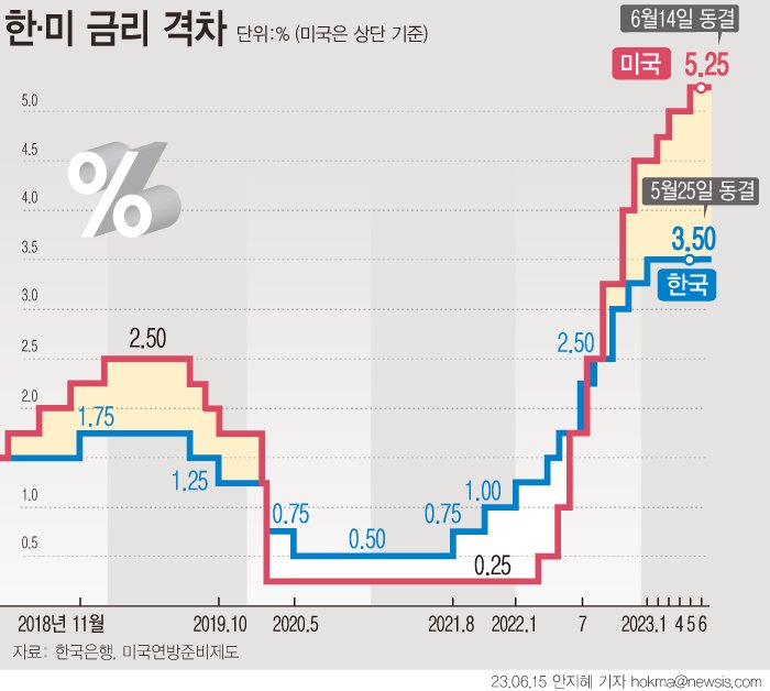 [서울=뉴시스] 한국은행은 미국 연방준비제도(Fed·연준)의 연방공개시장위원회(FOMC)가 기준금리를 0.25%포인트 인상한 것과 관련해 예상과 부합한다고 평가했다. 이날 연준은 15일(현지시간) 기존 5.0~5.25%이던 기준금리를 만장일치로 동결했다. (그래픽=안지혜 기자) hokma@newsis.com