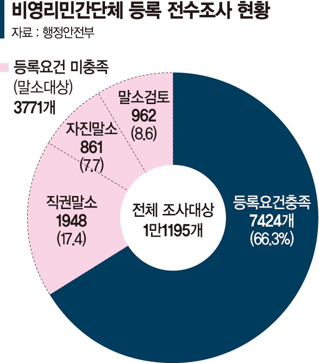 비영리민간단체 34% ‘유령단체’… 정부, 대폭 정리