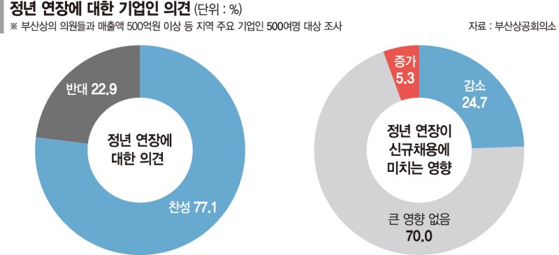 부산 주요 기업인 77% "정년연장, 선택 아닌 필수"