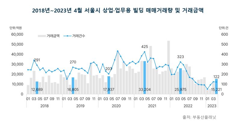 2018년~2023년 4월 서울시 상업·업무용 빌딩 매매거래량 및 거래금액. 부동산플래닛 제공