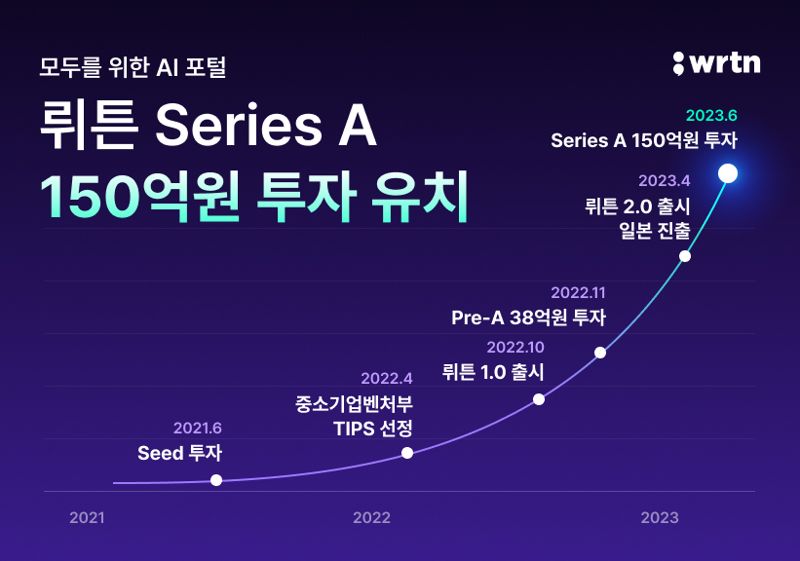 AI 서비스 스타트업 뤼튼, 150억원 규모 시리즈A 투자 유치