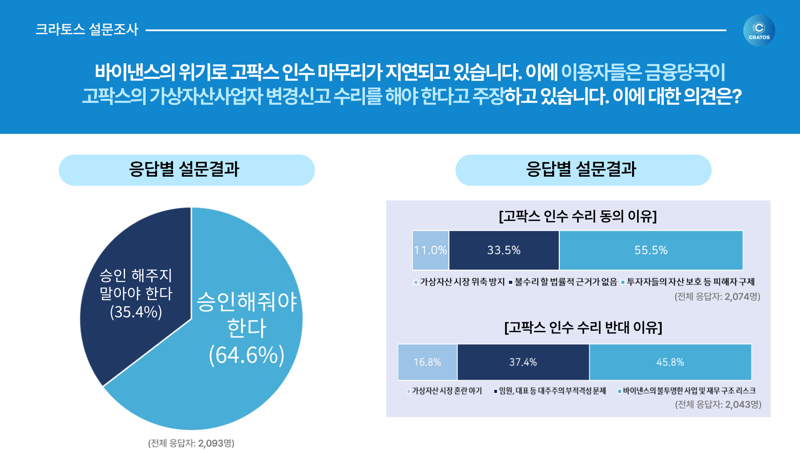 바이낸스의 고팍스 인수?...투자자 3명중 2명은 "찬성" [코인브리핑]