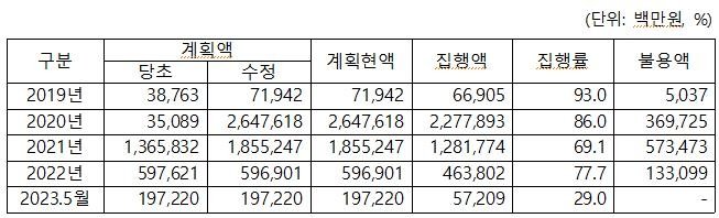 최근 4년 5개월간 고용유지지원금 집행현황 [이주환 의원실 제공]